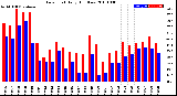 Milwaukee Weather Dew Point<br>Daily High/Low