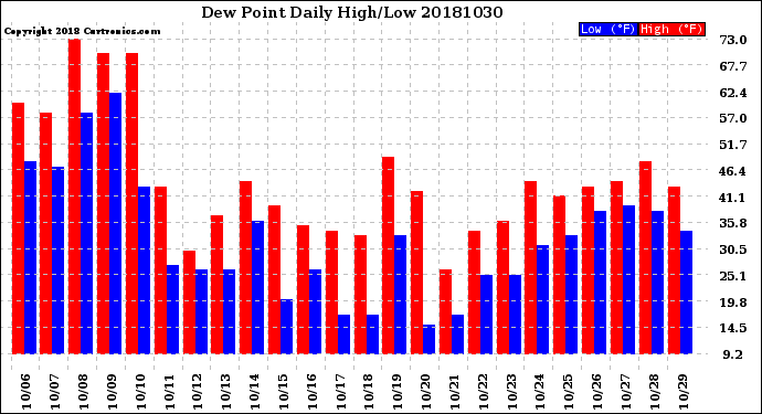 Milwaukee Weather Dew Point<br>Daily High/Low