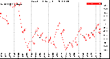 Milwaukee Weather Dew Point<br>Daily High