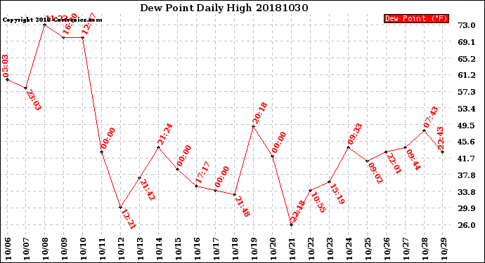 Milwaukee Weather Dew Point<br>Daily High