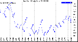 Milwaukee Weather Dew Point<br>Daily Low