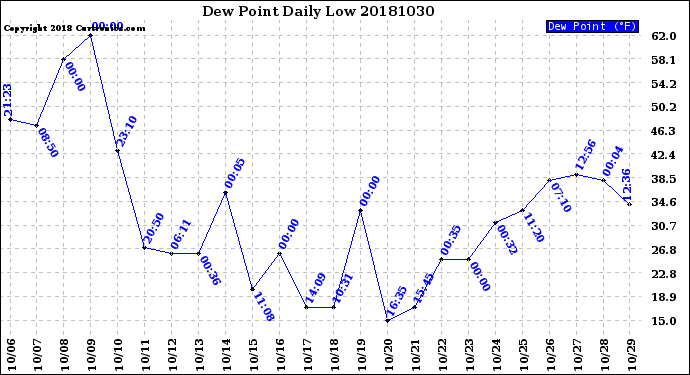 Milwaukee Weather Dew Point<br>Daily Low