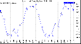 Milwaukee Weather Dew Point<br>Monthly Low