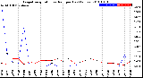 Milwaukee Weather Evapotranspiration<br>vs Rain per Day<br>(Inches)