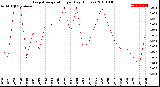 Milwaukee Weather Evapotranspiration<br>per Day (Inches)