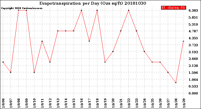 Milwaukee Weather Evapotranspiration<br>per Day (Ozs sq/ft)