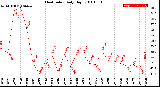 Milwaukee Weather Heat Index<br>Daily High