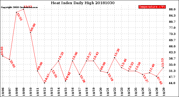 Milwaukee Weather Heat Index<br>Daily High