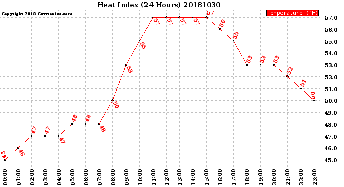 Milwaukee Weather Heat Index<br>(24 Hours)