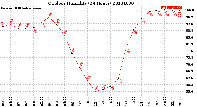 Milwaukee Weather Outdoor Humidity<br>(24 Hours)