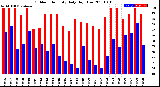 Milwaukee Weather Outdoor Humidity<br>Daily High/Low