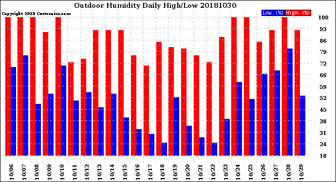 Milwaukee Weather Outdoor Humidity<br>Daily High/Low