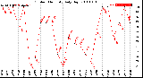 Milwaukee Weather Outdoor Humidity<br>Daily High