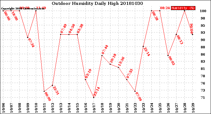 Milwaukee Weather Outdoor Humidity<br>Daily High