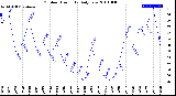 Milwaukee Weather Outdoor Humidity<br>Daily Low