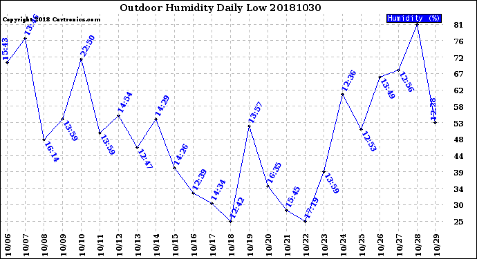 Milwaukee Weather Outdoor Humidity<br>Daily Low