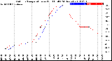 Milwaukee Weather Outdoor Temperature<br>vs Wind Chill<br>(24 Hours)