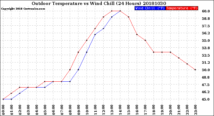 Milwaukee Weather Outdoor Temperature<br>vs Wind Chill<br>(24 Hours)