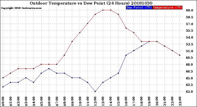 Milwaukee Weather Outdoor Temperature<br>vs Dew Point<br>(24 Hours)