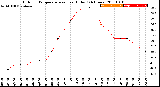 Milwaukee Weather Outdoor Temperature<br>vs Heat Index<br>(24 Hours)