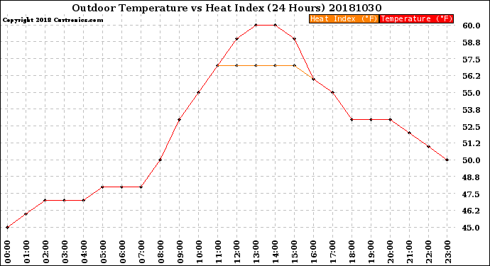 Milwaukee Weather Outdoor Temperature<br>vs Heat Index<br>(24 Hours)