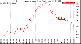 Milwaukee Weather Outdoor Temperature<br>per Hour<br>(24 Hours)