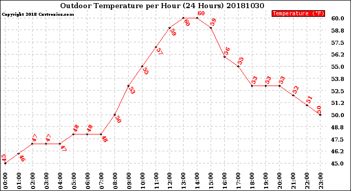 Milwaukee Weather Outdoor Temperature<br>per Hour<br>(24 Hours)