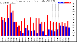 Milwaukee Weather Outdoor Temperature<br>Daily High/Low