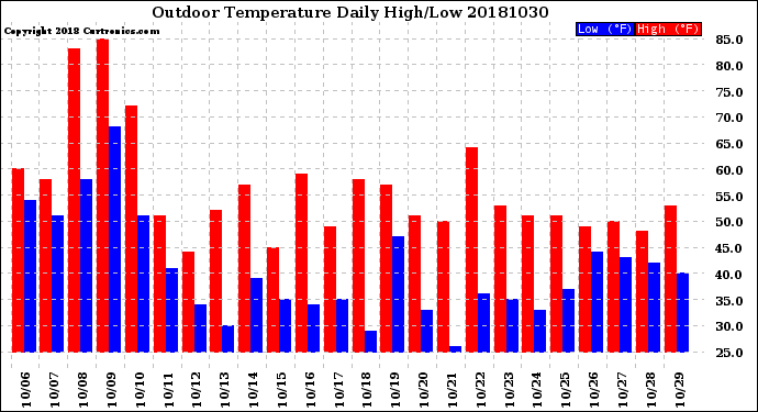 Milwaukee Weather Outdoor Temperature<br>Daily High/Low