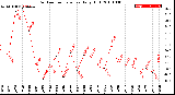 Milwaukee Weather Outdoor Temperature<br>Daily High