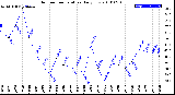 Milwaukee Weather Outdoor Temperature<br>Daily Low