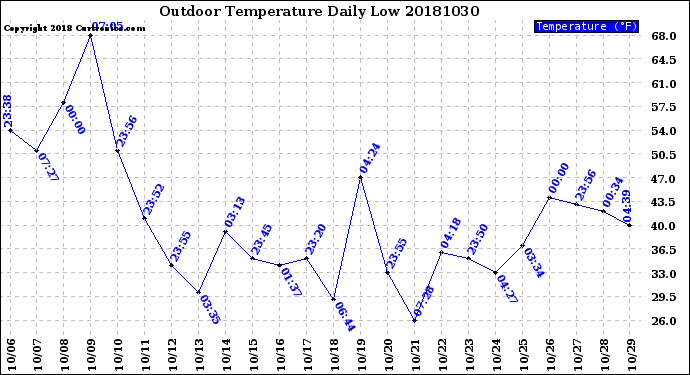 Milwaukee Weather Outdoor Temperature<br>Daily Low