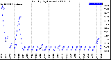 Milwaukee Weather Rain<br>By Day<br>(Inches)