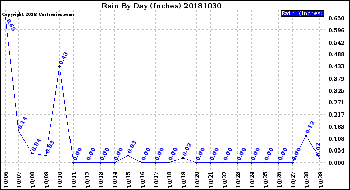 Milwaukee Weather Rain<br>By Day<br>(Inches)