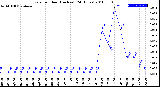 Milwaukee Weather Rain<br>per Hour<br>(Inches)<br>(24 Hours)