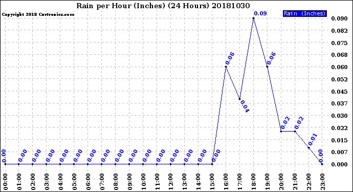 Milwaukee Weather Rain<br>per Hour<br>(Inches)<br>(24 Hours)