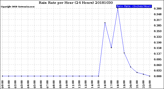 Milwaukee Weather Rain Rate<br>per Hour<br>(24 Hours)