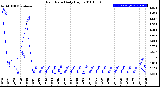 Milwaukee Weather Rain Rate<br>Daily High