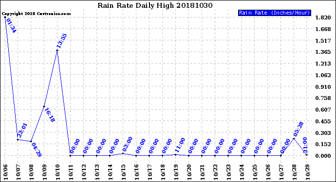 Milwaukee Weather Rain Rate<br>Daily High