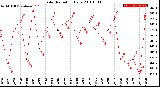 Milwaukee Weather Solar Radiation<br>Daily