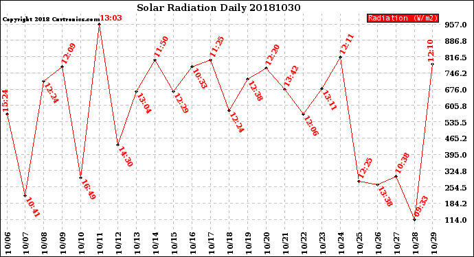 Milwaukee Weather Solar Radiation<br>Daily