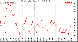 Milwaukee Weather THSW Index<br>Daily High