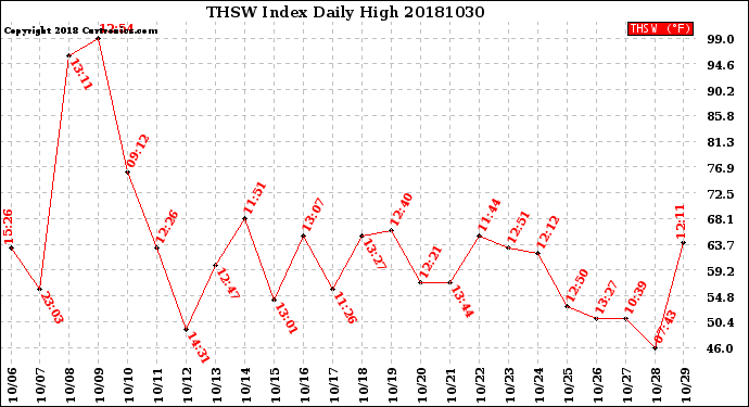 Milwaukee Weather THSW Index<br>Daily High