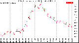 Milwaukee Weather THSW Index<br>per Hour<br>(24 Hours)