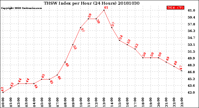 Milwaukee Weather THSW Index<br>per Hour<br>(24 Hours)