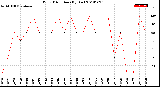 Milwaukee Weather Wind Direction<br>(By Day)