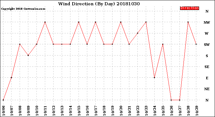 Milwaukee Weather Wind Direction<br>(By Day)