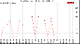 Milwaukee Weather Wind Direction<br>(24 Hours)