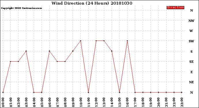 Milwaukee Weather Wind Direction<br>(24 Hours)