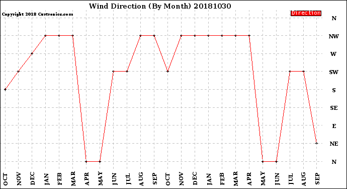 Milwaukee Weather Wind Direction<br>(By Month)